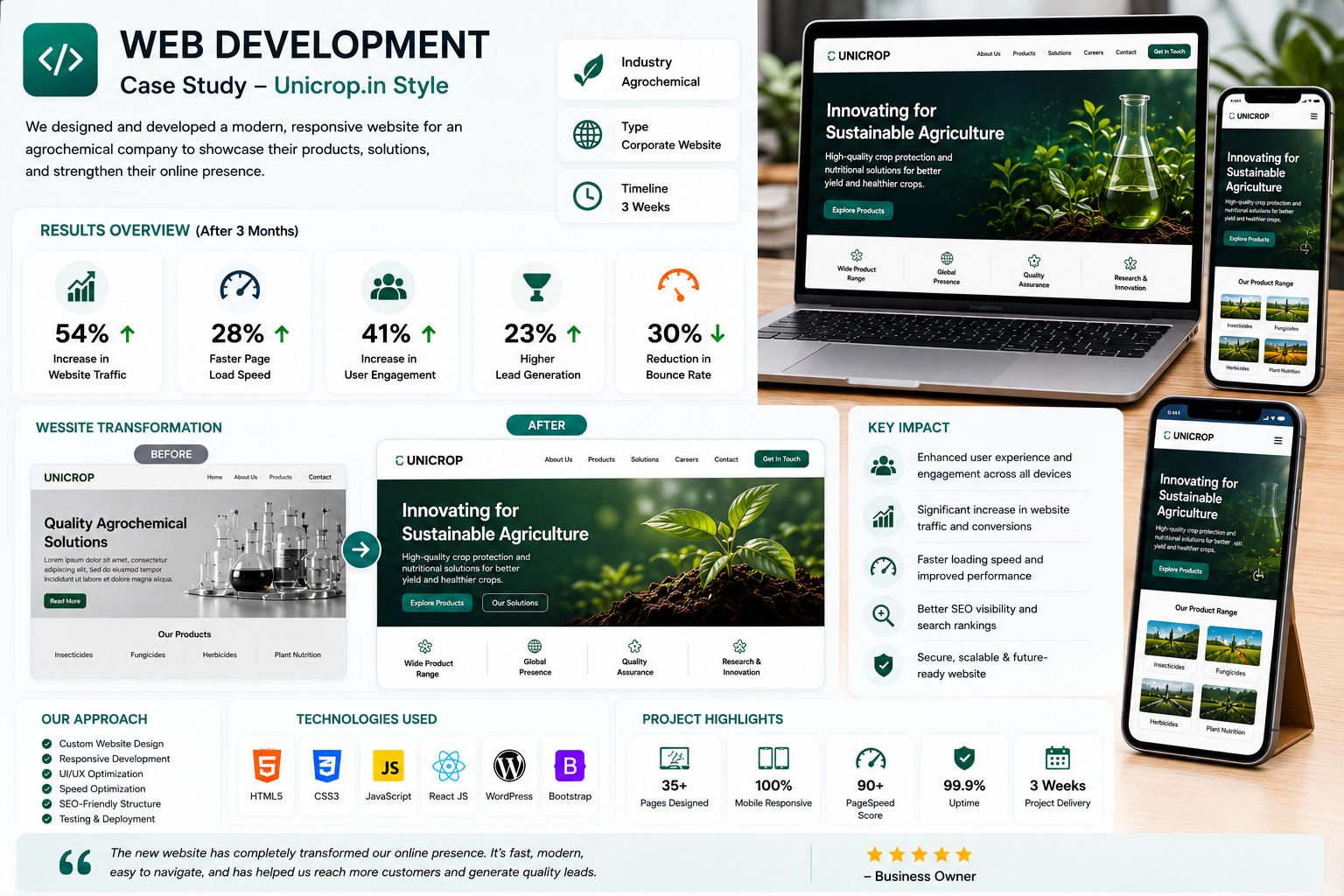 Web Development Case Study - Unicrop